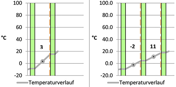 <p>
01: Temperaturgefälle im Winter bei 2-fach-ISO (l.) und 3-fach-ISO (r.) bei e = –10 °C, i = 20 °C
</p>