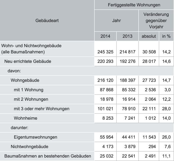 © Statistisches Bundesamt
