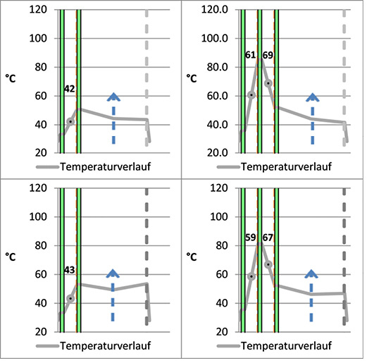 
01 Temperaturen bei 2-fach-ISO (l.) und 3-fach-ISO (r.), jeweils mit natürlich belüftetem Blendschutz bei einer Einstrahlung von 1000 W/m2; e = i = 28 °C. Obere Reihe jeweils mit weißem Blendschutz. Unten mit dunklem Blendschutz.
