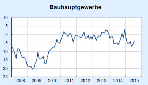 ifo Beschäftigungsbarometer Juli 2015 im Bauhauptgewerbe