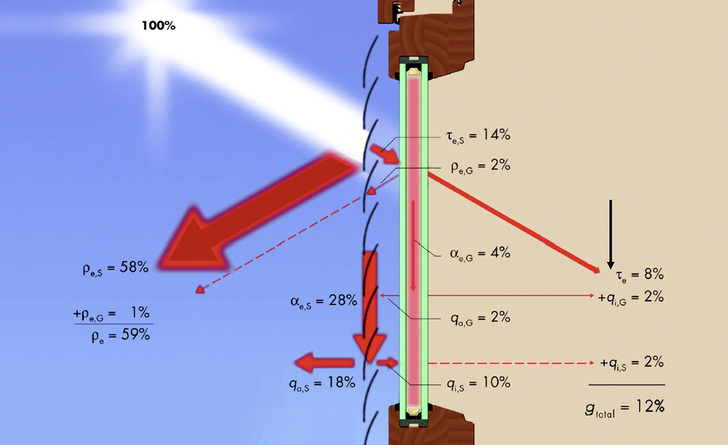 <p>
</p>

<p>
Mit der Änderung der Normen erhält die Physik jetzt endgültig Einzug ins Geschehen. Dokumentiert wird das mit der Überarbeitung des CE-Zeichens.
</p> - © Foto: Warema

