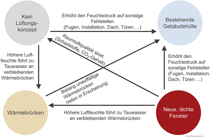 
Bild 1: Einfluss neuer dichter Fenster auf das sonst nicht sanierte Gebäude
