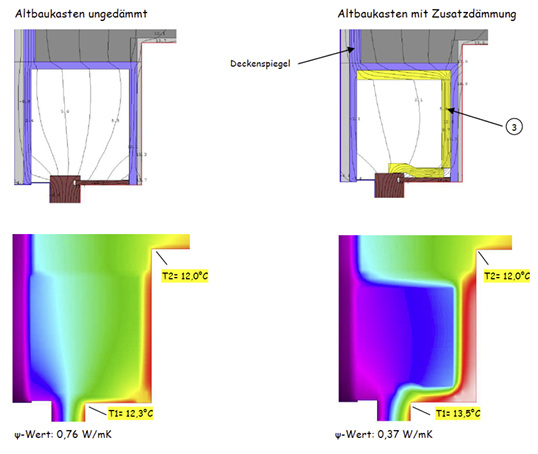 
Die Zusatzdämmung im Rollladenkasten (rechtes Bild) solle deutlich den Dämmwert (-Wert 44 %) verbessern. Die Oberflächentemperatur T1 (Fenster/Deckel) wurde ebenfalls deutlich verbessert. Lediglich der Wert T2 am Deckenanschluss lässt sich auch hier nicht verbessern. 
