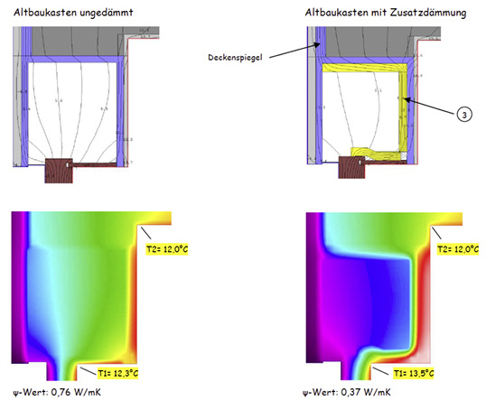<p>
Die Zusatzdämmung im Rollladenkasten (rechtes Bild) solle deutlich den Dämmwert (-Wert 44 %) verbessern. Die Oberflächentemperatur T1 (Fenster/Deckel) wurde ebenfalls deutlich verbessert. Lediglich der Wert T2 am Deckenanschluss lässt sich auch hier nicht verbessern. 
</p>