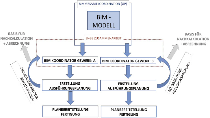 



Vereinfachte Darstellung des Ablaufs von BIM (Building Information Modelling)
