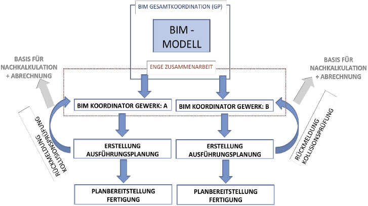 <p>
</p>

<p>
Vereinfachte Darstellung des Ablaufs von BIM (Building Information Modelling)
</p> - © Quelle: usa.autodesk.com

