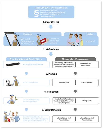 
Alles aus einer Hand: Mit dem Lüftungsplaner und dem Zubehör Velux Balanced Ventilation können Handwerker die Anforderungen der DIN 1946-6 selbst erfüllen und sich vor Haftungsansprüchen schützen. 
