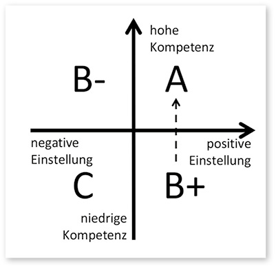 



Koordinatenkreuz zur Einstellungs-Kompetenz der Mitarbeiter: Die Horizontale spiegelt die Einstellung, also die emotionale Bindung zum Unternehmen wider. Rechts ist die Einstellung sehr gut, links schlecht. Analog die Vertikale. Sie spiegelt die Fachkompetenz wider, oben eine sehr hohe Fachkompetenz für seinen Aufgabenbereich, unten eine niedrige. Somit ergeben sich vier Quadranten. 
