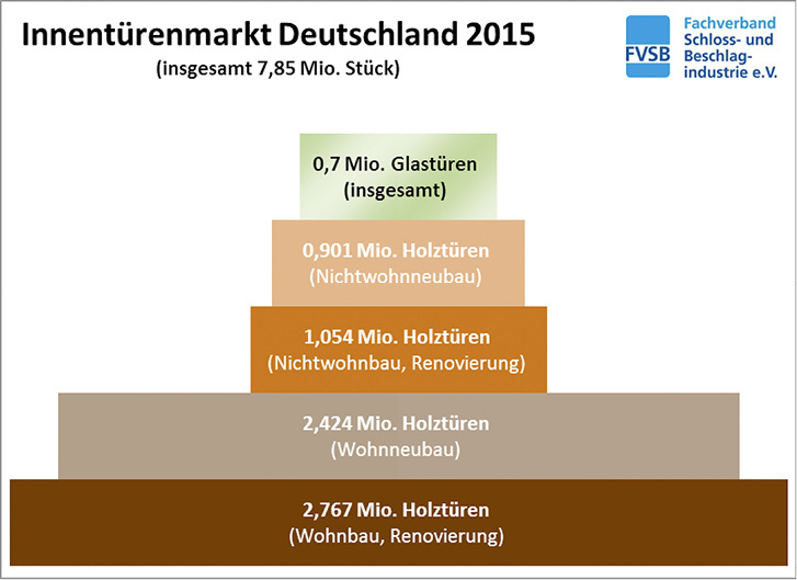 <p>
</p>

<p>
Trend: Nach einer aktuellen Erhebung des FV S+B entwickelt sich in Deutschland der Markt für Ganzglastüren positiv.
</p> - © Foto: B+L Marktdaten, Bonn (05/2015); eigene Berechnungen

