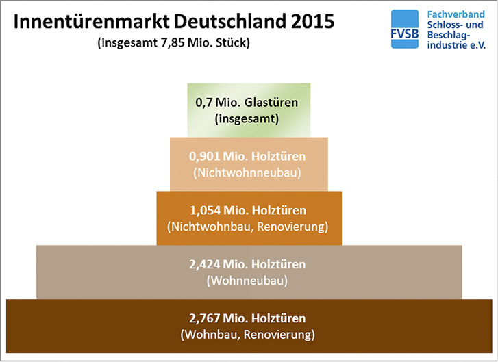 



Trend: Nach einer aktuellen Erhebung des FV S+B entwickelt sich in Deutschland der Markt für Ganzglastüren positiv.
