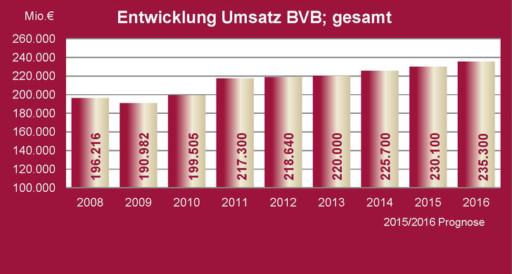 © Bundesvereinigung Bauwirtschaft (GbR)
