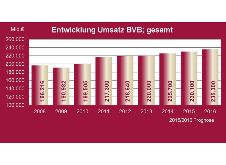 © Bundesvereinigung Bauwirtschaft (GbR)
