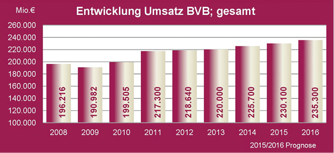 <p>
</p> - © Grafik: Bundesvereinigung Bauwirtschaft (GbR)

