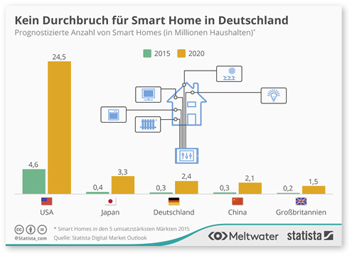 
In die Betrachtung fließen Geräte zur Steuerung, Kontrolle und Regelung diverser Funktionen ein, die über ein Gateway (zentrale Steuerungseinheit) direkt mit dem Internet verbunden sind. 
