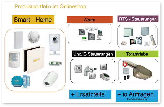 <p>
Nach Suchmaschinen (91 %) und E-Mails (87 %) liegt Onlineshopping bei einer aktuellen Befragung von über 100 000 Personen mit 73 % bereits an dritter Stelle der Nutzungsaktivitäten.
</p>

<p>
</p> - © Foto: Somfy

