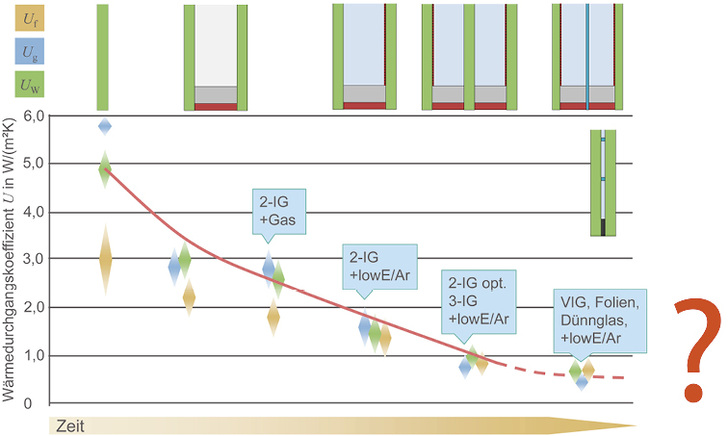 
Die Entwicklung des Wärmedurchgangskoeffizienten bei Isoliergläsern: Ist 4-fach-Glas die nächste Stufe?
