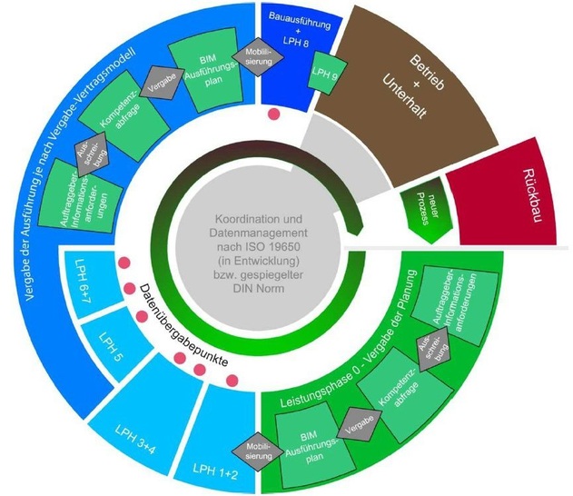 Der BIM-Stufenplan des Bundesbauministeriums