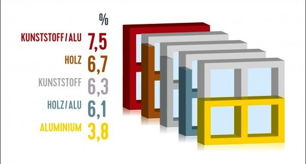Anteil von Fensterwerkstoffen an den Lebenszykluskosten eines Gebäudes über 60 Jahre - © Gemeinschaftsmarke Alu-Fenster
