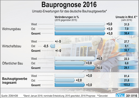 



Der Zentralverband des Deutschen Baugewerbes (ZDB) und der Hauptverband der Deutschen Bauindustrie (HDB) blicken mit Zuversicht auf das Jahr 2016. 
