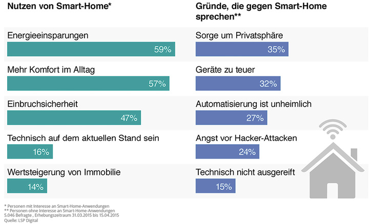 <p>
Der Nutzen von Smart Home ist unumstritten und die Sicherheitsbedenken der Gegner können zukünftig durch entsprechende Techniken noch reduziert werden. Die Frage nach dem Preis reguliert sich momentan durch Billig-Angebote aus dem Internet und Elektronikmärkten oder durch Zugabegeschäfte wie z. B. bei RWE Smarthome.
</p>

<p>
</p> - © Foto: LSP Digital

