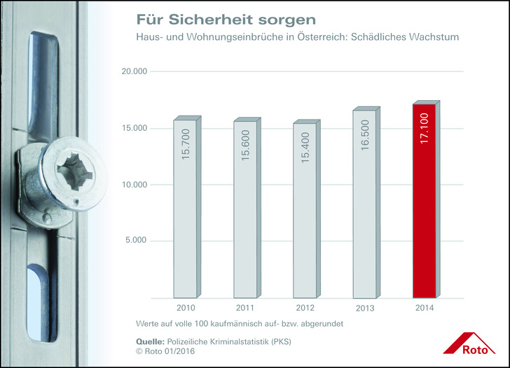 In Österreich steigt die Zahl der Wohnraumeinbrüche wieder. 2014 betrug sie laut der Polizeilichen Kriminalstatistik (PKS) 17.100 und damit 11 % mehr als 2012. Bei Dieben besonders beliebt: ungesicherte Fenster und Türen. Mit einer breit angelegten “Widerstandskampagne“ will Roto gemeinsam mit wichtigen Kunden zu einer “nachhaltigen Verbesserung“ der problematischen Situation beitragen.