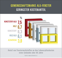 <p>
</p>

<p>
Anteil von Fensterwerkstoffen an den Lebenszykluskosten eines Gebäudes.
</p> - © Gemeinschaftsmarke Alu-Fenster

