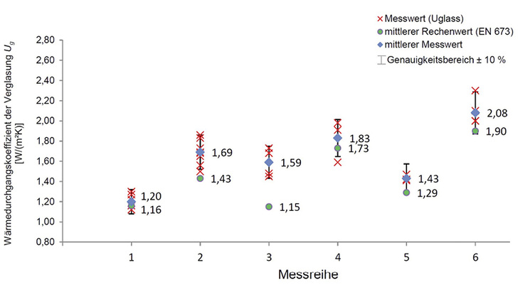 <p>
In der gezeigten Messreihe an verschiedenen Verglasungen unterschiedlichen Alters in verschiedenen Gebäuden zeigen sich mitunter signifikante Abweichungen. Während bei den Messreihen 1, 4 und 6 der mittlere gemessene Ug-Wert im Bereich des Rechenwertes nach DIN EN 673 liegt, sieht man bei den Messreihen 2, 3 und 5 zu hohe Ug-Werte. Die signifikanteste Abweichung zeigt die Messreihe 3.
</p>