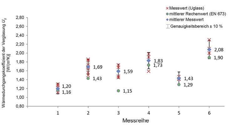 
In der gezeigten Messreihe an verschiedenen Verglasungen unterschiedlichen Alters in verschiedenen Gebäuden zeigen sich mitunter signifikante Abweichungen. Während bei den Messreihen 1, 4 und 6 der mittlere gemessene Ug-Wert im Bereich des Rechenwertes nach DIN EN 673 liegt, sieht man bei den Messreihen 2, 3 und 5 zu hohe Ug-Werte. Die signifikanteste Abweichung zeigt die Messreihe 3.
