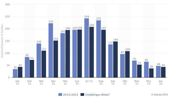 



Die Statistik zeigt, wie 2015 die durchschnittliche Sonnenscheindauer kontinuierlich gegenüber dem Vieljahresmittel zugenommen hat. 
