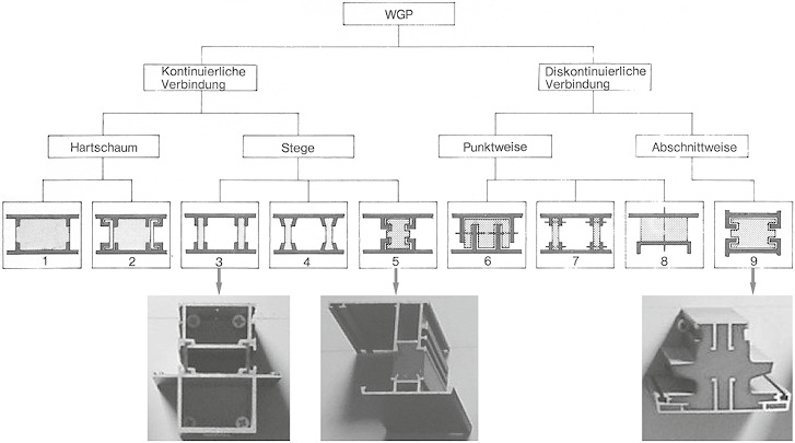 
Bild 01: Übersicht der Verbundsysteme 1980 mit Beispielen.
