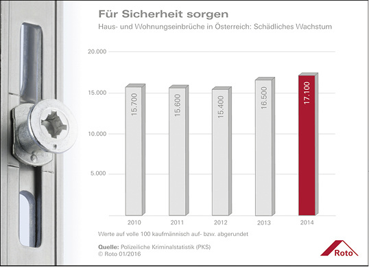 <p>
In Österreich steigt die Zahl der Wohnraumeinbrüche wieder. 2014 betrug sie laut der Polizeilichen Kriminalstatistik (PKS) 17 100 und damit 11 % mehr als 2012. Bei Dieben besonders beliebt: ungesicherte Fenster und Türen.
</p>