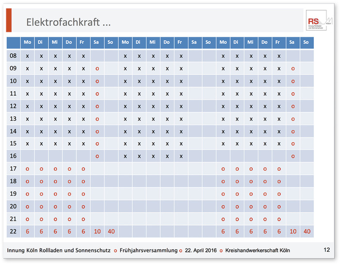 



Um die Ausbildung zur Elektrofachkraft auch mitten in der Saison zu ermöglichen, greift die Kölner Innung auf ihr bewährtes Konzept mit der Abend- und Samstagsschulung zurück.
