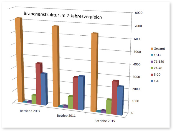 <p>
</p>

<p>
Verteilung der Unternehmen, die Fenster und/oder Haustüren produzieren (nach Beschäftigtenklassen) 2007, 2011 und 2015.
</p> - © Grafik: GLASWELT; Quelle: VFF

