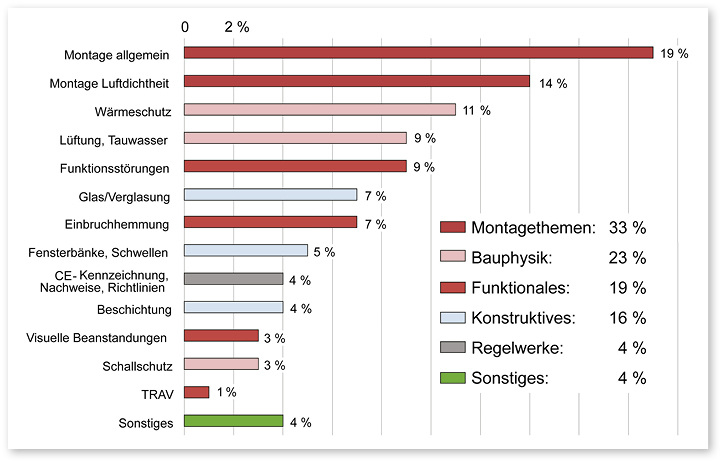 
Bild 1: Häufigkeit der Themen an der ift-Hotline (ca. 2400 Auskünfte aus 2015); ein Schwerpunkt liegt auf Themen zur Montage.
