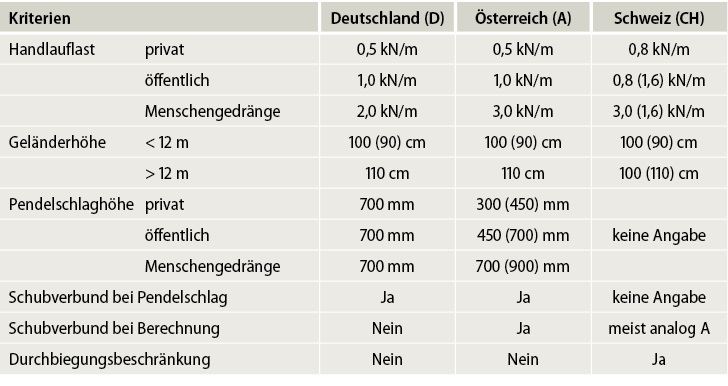 <p>
</p>

<p>
Die Tabelle zeigt die unterschiedlichen Ausführungsgrundlagen in vereinfachter Form, wobei die tatsächlichen Kriterien immer im Einzelfall zu ermitteln sind. 
</p> - © Tabelle: Glas Marte

