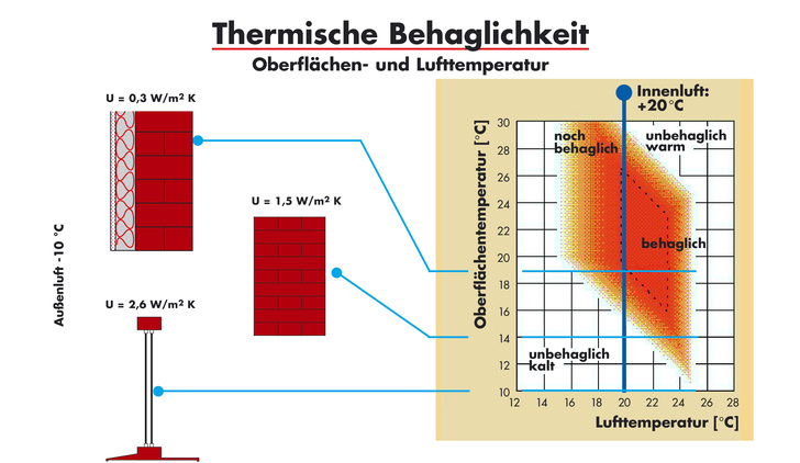 Wenn die Lufttemperatur und die Oberflächentemperatur auf Fenstern und ungedämmten Mauern zu sehr ­auseinanderklaffen, haben Menschen das Gefühl, dass es “zieht“.