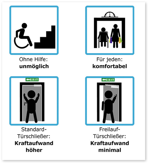 
Moderne Technologien kombinieren Brandschutz, Sicherheit und Barrierefreiheit miteinander. 
