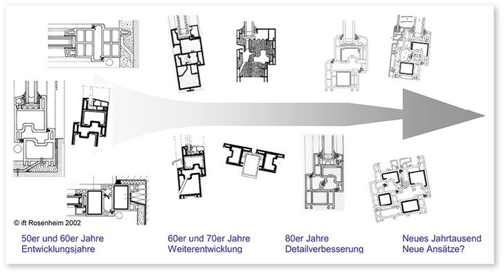 
Bild 1: Entwicklungsabschnitte beim Kunststofffenster [10]

