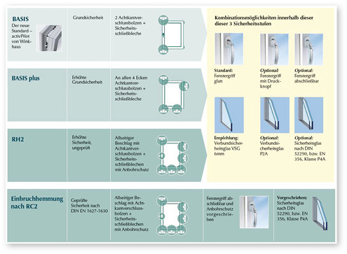 
Das Sicherheitskonzept von Ideal Weinstock.
