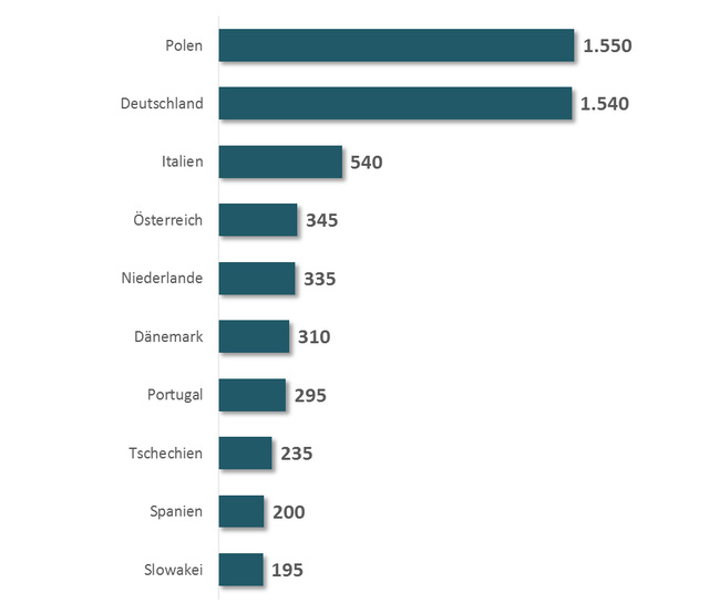 Exportanteile der Länder im Bereich Fenstern und Türen in der EU 2015 (in Mio. Euro) - © Marktforschungsagentur CAB, Studie “Fenstermarkt in Polen 2015. Prognose 
2016-2017“, Warschau, Juni 2016
