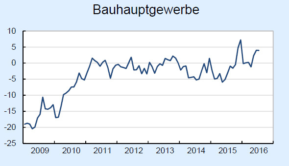 ifo Beschäftigungsbarometer im Bauhauptgewerbe