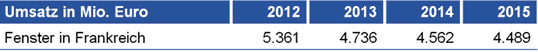 <p>
Tabelle: Marktentwicklung Fenster in Frankreich | Herstellerumsatz in Mio. Euro
</p>