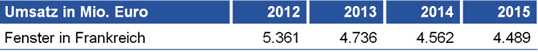 
Tabelle: Marktentwicklung Fenster in Frankreich | Herstellerumsatz in Mio. Euro
