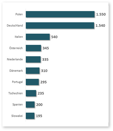 <p>
</p>

<p>
Exportanteile der Länder im Bereich Fenster und Türen in der EU 2015 (in Mio. Euro).
</p> - © Quelle: Marktforschungsagentur CAB, Studie „Fenstermarkt in Polen 2015. 
Prognose 2016–2017“, Warschau, Juni 2016

