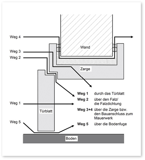 <p>
Bild 1: Fünf voneinander unabhängige Schallübertragungswege einer betriebsfertigen Innentür.
</p>