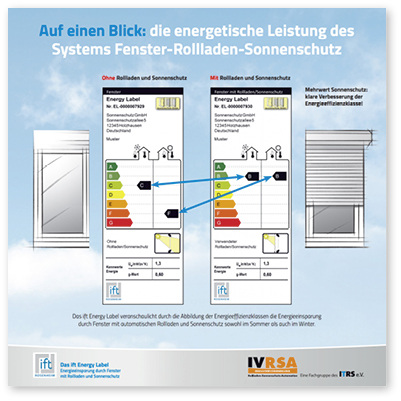 <p>
Auf einen Blick: die energetische Leistung des Systems Fenster-Rollladen-Sonnenschutz.
</p>

<p>
</p> - © Foto: ITRS/IVRSA

