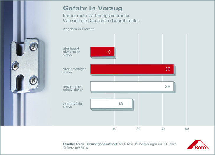 Als Folge des starken Anstiegs der Wohnungseinbrüche nehmen die Sicherheitsbedenken der Bundesbürger spürbar zu. Fast die Hälfte der Bevölkerung ab 18 Jahre fühlt sich inzwischen “überhaupt nicht mehr“ bzw. “weniger“ sicher. - © Roto
