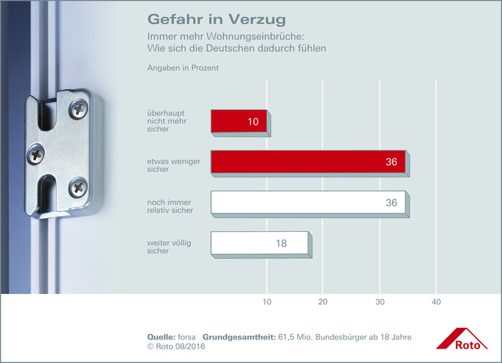 Als Folge des starken Anstiegs der Wohnungseinbrüche nehmen die Sicherheitsbedenken der Bundesbürger spürbar zu. Fast die Hälfte der Bevölkerung ab 18 Jahre fühlt sich inzwischen “überhaupt nicht mehr“ bzw. “weniger“ sicher.