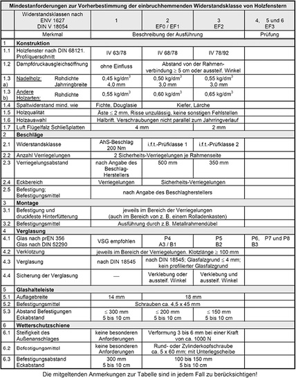 
Tabelle 1: Mindestanforderungen zur Vorherbestimmung der einbruchhemmenden Widerstandsklasse von Holzfenstern
