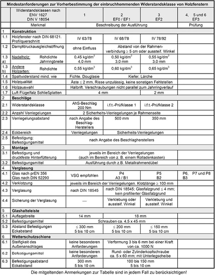 <p>
Tabelle 1: Mindestanforderungen zur Vorherbestimmung der einbruchhemmenden Widerstandsklasse von Holzfenstern
</p>